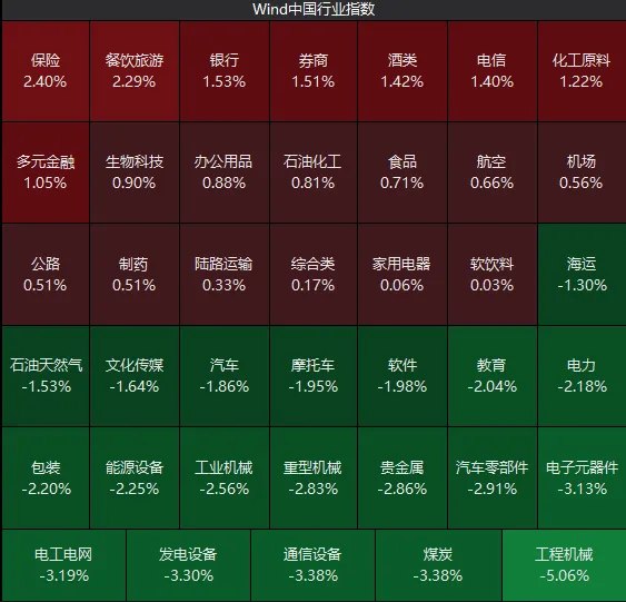 连续3天，万得全A指数跌2.76%→涨2.23%→跌1.27%！发生了什么如何应对